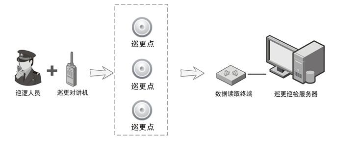 智能工業(yè)園區(qū)無線對(duì)講巡更系統(tǒng)