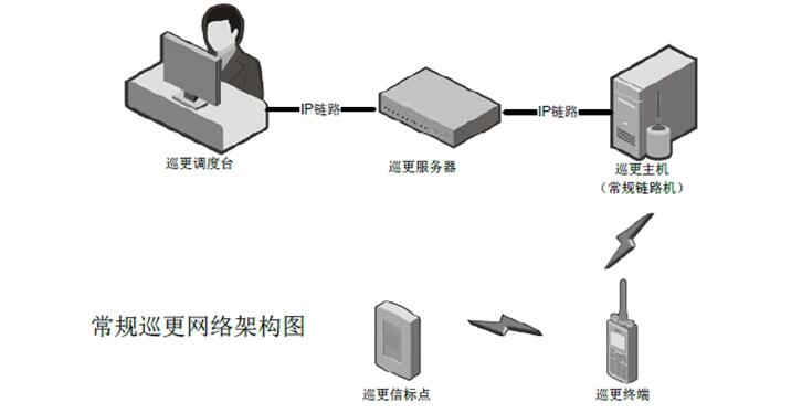 智能工業(yè)園區(qū)無線對(duì)講巡更系統(tǒng)