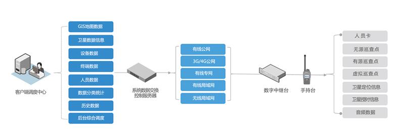 智能工業(yè)園區(qū)無線對(duì)講巡更系統(tǒng)